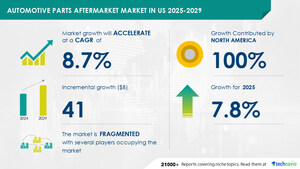 Automotive Parts Aftermarket in US to Grow by USD 41 Billion (2025-2029), Driven by Benefits of OE Replacement Parts, with Market Evolution Powered by AI - Technavio