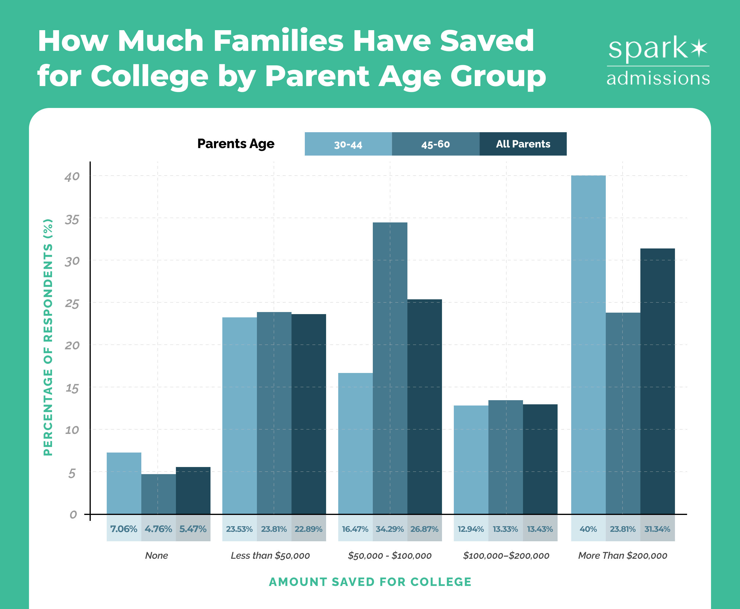 Spark Admissions New Survey Reveals Surprising College Admissions Struggles Among Higher-Income Families
