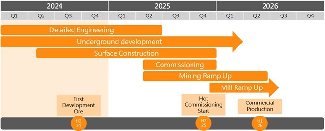 Construction Timeline (CNW Group/Foran Mining Corporation) Construction Timeline (CNW Group/Foran Mining Corporation)