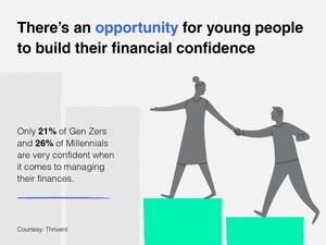 Thrivent Survey Finds Troubling Gap Between Americans' Financial Fears, Actions