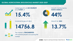 Agricultural Biologicals Market to Grow by USD 14.76 Billion from 2025-2029, Driven by Rising Chemical Fertilizer Prices, Report on AI Driving Market Transformation - Technavio