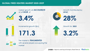 Fired Heaters Market to Grow by USD 171.3 Million from 2025-2029, Driven by Rising Global Oil &amp; Gas Refinery Capacity, Report on Market Evolution Powered by AI - Technavio