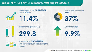 Ethylene Acrylic Acid Copolymer Market to Grow by USD 299.8 Million from 2025-2029, Driven by Rising Demand in Food Packaging, Report on AI Impact on Market Trends - Technavio
