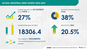 Industrial Hemp Market to Grow by USD 18.31 Billion from 2025-2029, Driven by High Demand from the Textile Industry, Report on How AI is Driving Market Transformation - Technavio