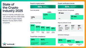 Coining 2024 'A Year Of Onboarding', Sumsub Report Predicts 2025 To Intensify Crypto Infrastructure Needs