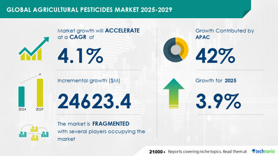 Agricultural Pesticides Market to Grow by USD 24.62 Billion from 2025-2029, Driven by Increased Herbicide Use, Report on How AI is Redefining Market Landscape - Technavio