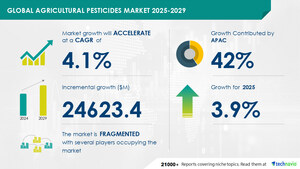 Agricultural Pesticides Market to Grow by USD 24.62 Billion from 2025-2029, Driven by Increased Herbicide Use, Report on How AI is Redefining Market Landscape - Technavio