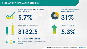 Yoga Mat Market to Grow by USD 3.13 Billion from 2025-2029, Growth Driven by Product Premiumization and Innovation in Yoga Accessories, Report with AI Impact on Market Trends - Technavio