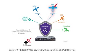 VIAVI Expands SecurePNT Portfolio with Industry's First Edge Grandmaster Clock With 25G Precision Time Protocol and Multi-Orbit altGNSS Resiliency