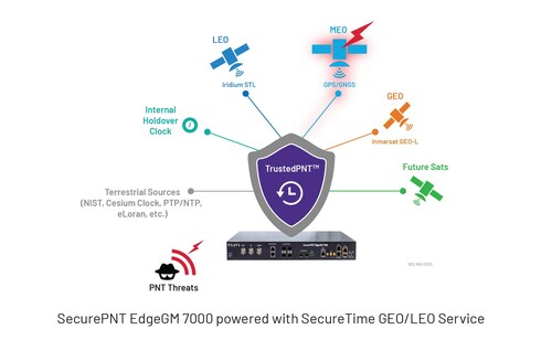 “The world has seen a steady rise in threats to critical infrastructure, including disruption to the Positioning, Navigation and Timing services that are so vital to secure operations,” said Doug Russell, Senior Vice President, AvComm, VIAVI. “With the EdgeGM 7000, VIAVI is enhancing our portfolio to stay ahead of a rapidly evolving threat landscape, providing customers with the industry’s most powerful features in a flexible and scalable architecture.”