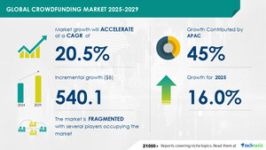 Crowdfunding Market to Grow by USD 540.1 Billion from 2025-2029, Driven by Social Media for Free Promotion, Report with the AI Impact on Market Trends - Technavio