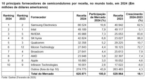 Gartner afirma que receita mundial de semicondutores cresceu 18% em 2024