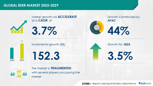 Beer Market to Grow by USD 152.3 Billion from 2025-2029, Driven by Rising Demand in Emerging Economies, Report on How AI is Redefining Market Landscape - Technavio