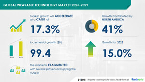 Wearable Technology Market to Grow by USD 99.4 Billion from 2025-2029, Driven by Popularity of Wearable Payments, Report on AI Impact on Market Trends - Technavio
