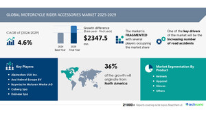 Motorcycle Rider Accessories Market to Grow by USD 2.35 Billion from 2025-2029, Driven by Increasing Road Accidents, AI Impact on Market Landscape - Technavio