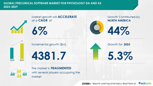 Preclinical Software for Physiology DA and AS Market to Grow by USD 4.38 Billion from 2025-2029, Driven by Bioinformatics Tools in Research, AI-Powered Market Evolution - Technavio