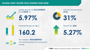 Baby Diaper Pails Market to Grow by USD 160.2 Million from 2024-2028, Driven by Baby Hygiene Awareness in Developing Countries, AI impact on Market Growth - Technavio