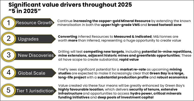 Significant value drivers throughout 2025 "5 in 2025" (CNW Group/FireFly Metals Ltd.) Significant value drivers throughout 2025 "5 in 2025" (CNW Group/FireFly Metals Ltd.)