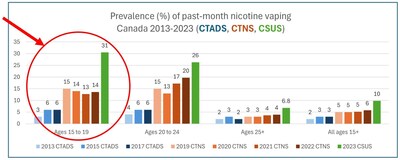 Un tiers des adolescents canadiens vapotent … pendant que le temps file pour finaliser la réglementation fédérale sur les saveurs