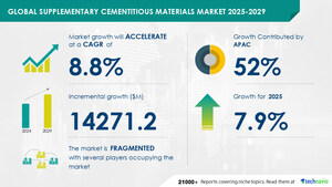 Supplementary Cementitious Materials Market to Grow by USD 14.27 Billion From 2025-2029, Driven by Rising Construction Activities, with Market Evolution Powered by AI - Technavio technavio