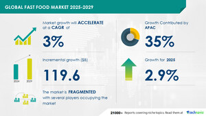 Fast Food Market to Grow by USD 119.6 Billion (2025-2029), Driven by Vendors Online Presence, Report on AI's Impact on Market Evolution - Technavio