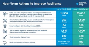 Greater Houston Resiliency Initiative Phase Two Update: CenterPoint Energy continues delivering progress by deploying 750 automated reliability devices in January and progressing toward goal of 4,500 by June 1, 2025; technology will help reduce number of outages and their duration