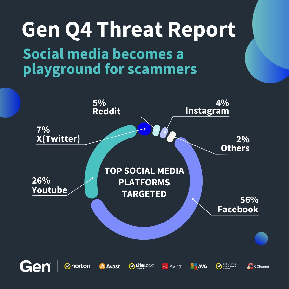 Gen Q4 Threat Report: 321 Threats Blocked Per Second as Social Media  Becomes a Playground for Scammers