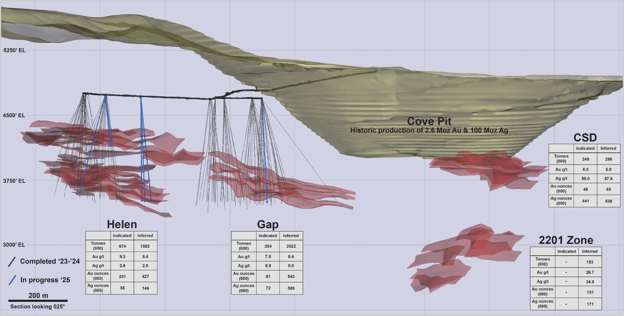 Figure 1: Cove Longitudinal Section of Mineralized Bodies and Drill Holes (Looking Northeast) (CNW Group/i-80 Gold Corp)