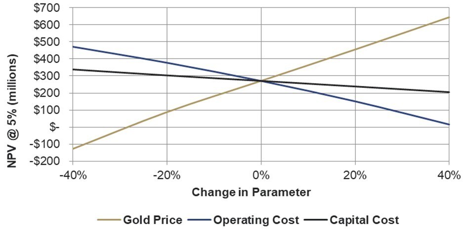 Figure 2: Cove Project Gold Price Sensitivity Cost Analysis (CNW Group/i-80 Gold Corp)