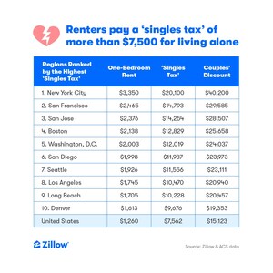 The price of independence is rising as the 'singles tax' tops $7,500