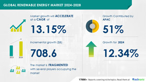 Renewable Energy Market to Grow by USD 708.6 Billion from 2024-2028, Driven by Rising Global Energy Demand, Report on AI's Impact on Market Trends - Technavio