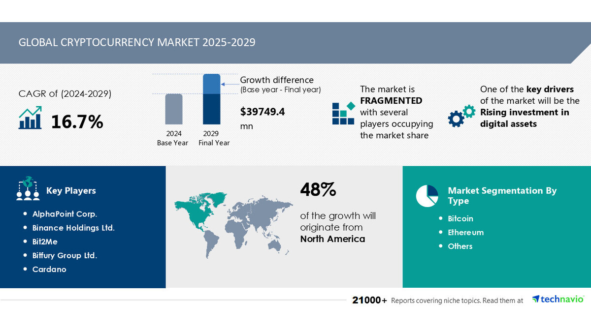 Cryptocurrency Market to Grow by USD 39.75 Billion from 2025-2029, Driven  by Rising Digital Asset Investments, Report on How AI is Redefining Market  Landscape - Technavio