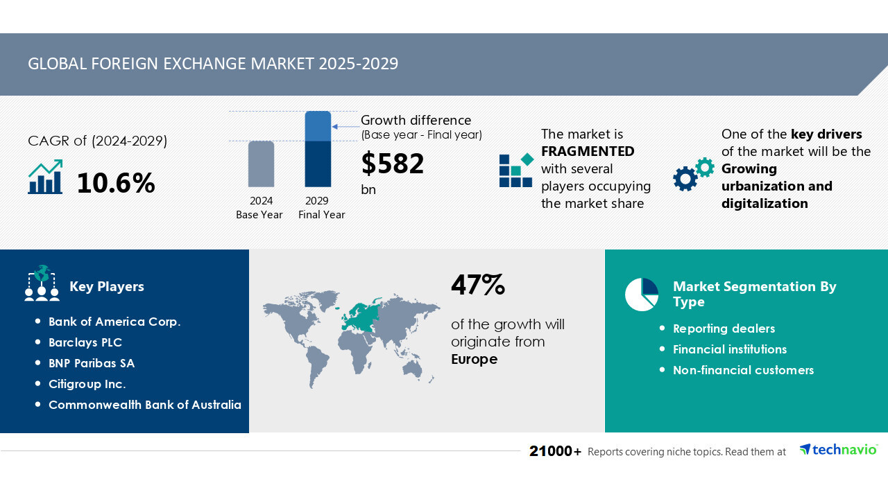 Foreign Exchange Market to Grow by USD 582 Billion from 2025-2029, Driven by Urbanization & Digitalization, Report on AI's Impact on Market Trends - Technavio