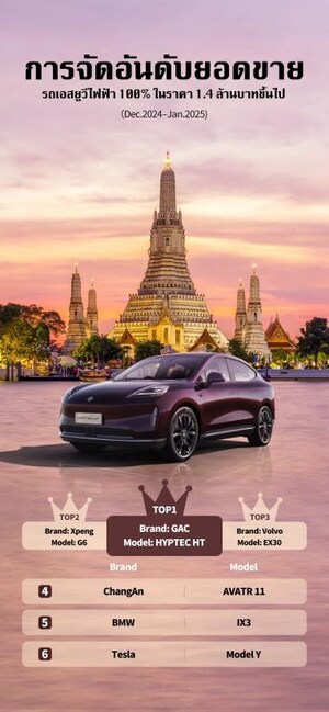HYPTEC HT Tops the Best-selling List of High-end Pure Electric SUV in Thailand for Two Consecutive Months