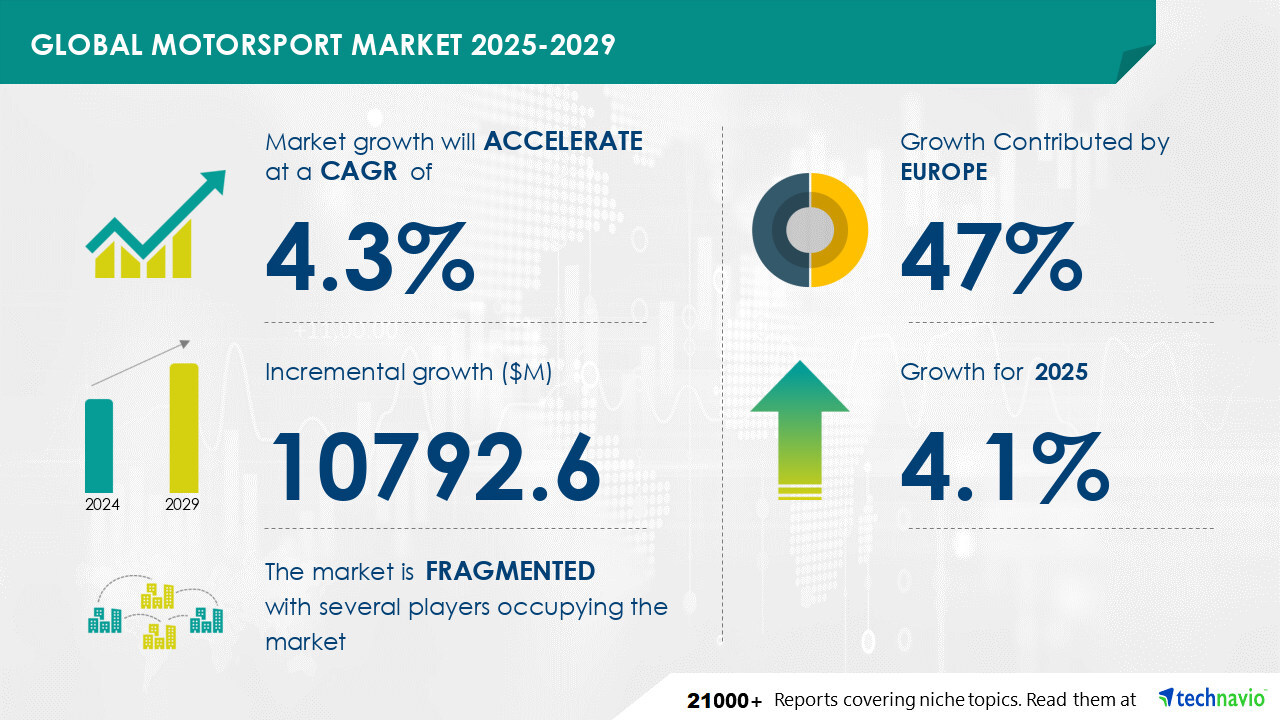 Motorsport Market to Grow by USD 10.79 Billion from 2025-2029, Driven by Significant Sponsor Investments, Report on How AI is Redefining Market Landscape - Technavio