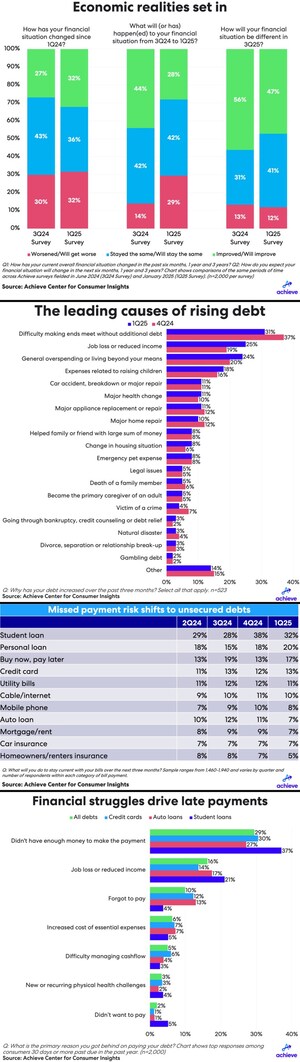 Debt-burdened Americans brace for more inflation, fewer jobs, Achieve survey finds