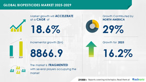 Biopesticides Market to Grow by USD 8.87 Billion from 2025 to 2029, Rising Pest Activities Due to Warming to Boost Revenue, Report with the AI Impact on Trends - Technavio
