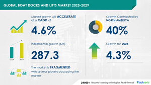 Boat Docks and Lifts Market to grow by USD 287.3 Million 2025 to 2029 Driven by rising engagement in marina and recreational boating, Report on AI market trends - Technavio