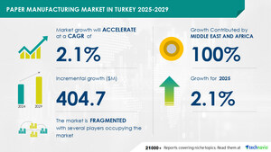 Paper Manufacturing Market in Turkey to grow by USD 404.7 Million from 2025 to 2029, Driven by demand for paper packaging in food and beverage, AI impact on trends - Technavio