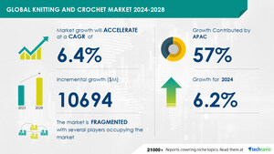 Knitting and Crochet Market to grow by USD 10.69 Billion from 2024 to 2028, driven by training and employment initiatives, Report on AI's impact - Technavio