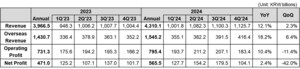 Coway Announces Financial Results for Q4 and FY2024