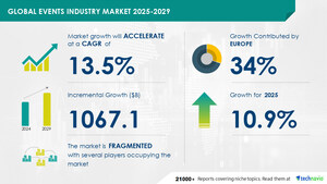 Events Industry Market to Grow by USD 1.07 Trillion (2025-2029), Growth Driven by Rising Corporate Events, Report on How AI Is Redefining Market Landscape - Technavio