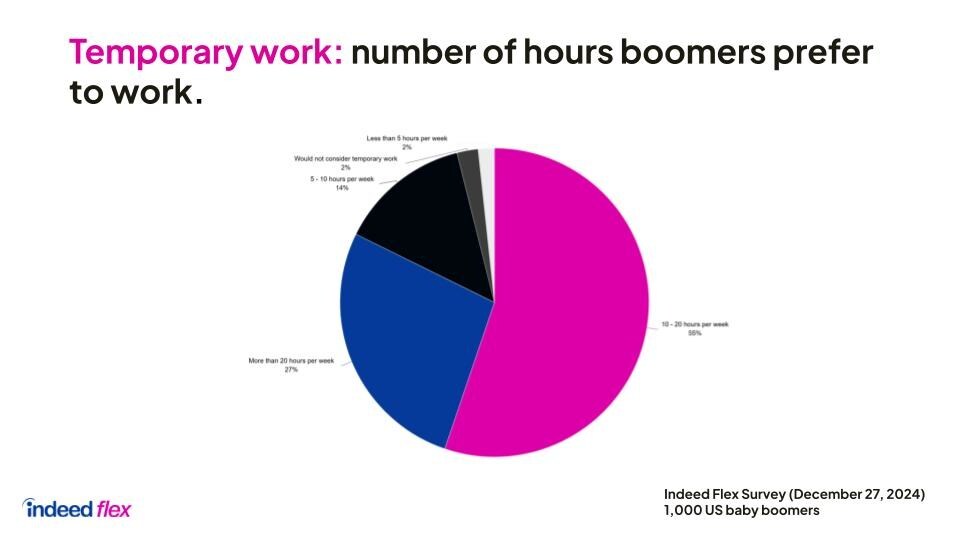 Boomers Are Forced to Rethink Retirement
