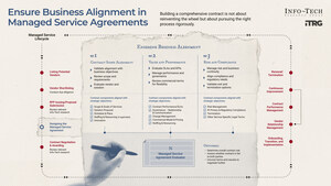 IT Leaders Can Strengthen Vendor Partnerships With Business-Aligned MSP Agreements, Says Info-Tech Research Group