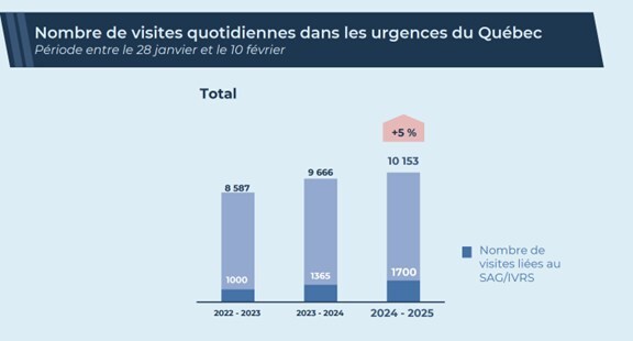 Nombre de visites quotidiennes dans les urgences du Québec (Groupe CNW/Santé Québec) Nombre de visites quotidiennes dans les urgences du Québec (Groupe CNW/Santé Québec)