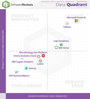 Info-Tech Research Group Names Top Business Intelligence &amp; Analytics Providers in New 2025 Data Quadrant Report