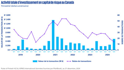Selon le rapport Pulse of Fintech de KPMG, les investissements dans les entreprises de technologie financière du Canada sont demeurés importants au cours d'une année relativement calme sur la scène mondiale