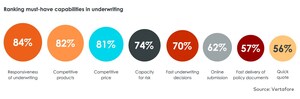 Vertafore report shows how carrier processes, communication and technology impact the agent experience