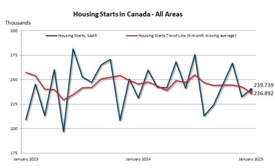 Housing Starts in Canada - All Areas (CNW Group/Canada Mortgage and Housing Corporation (CMHC))