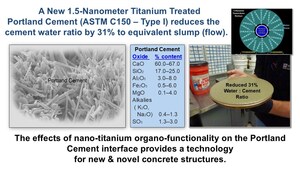 Nano-Titanium Organo-Functionalized Ordinary Portland Cement Breakthrough